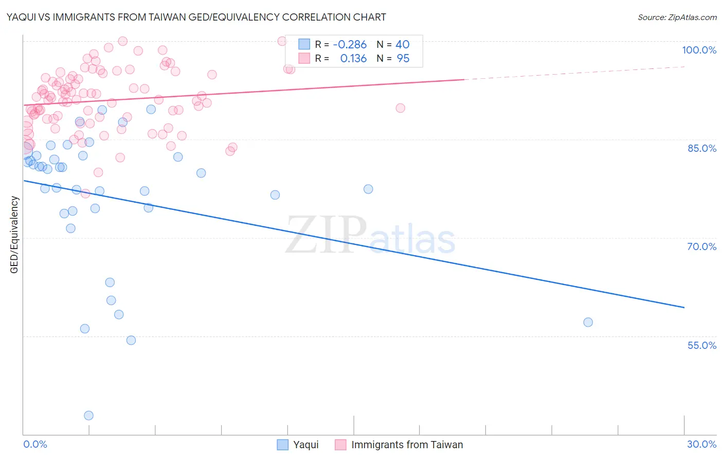 Yaqui vs Immigrants from Taiwan GED/Equivalency