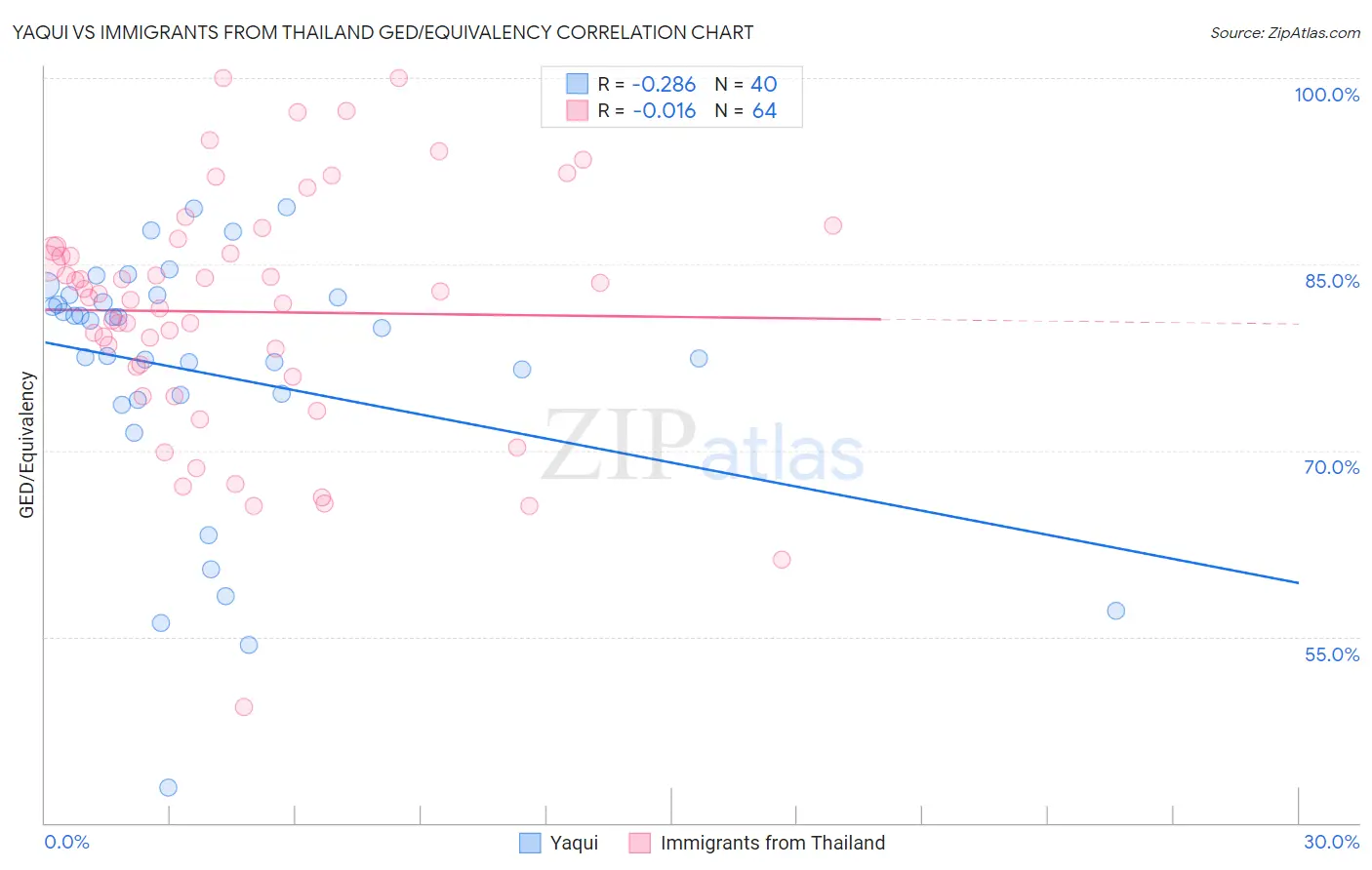 Yaqui vs Immigrants from Thailand GED/Equivalency