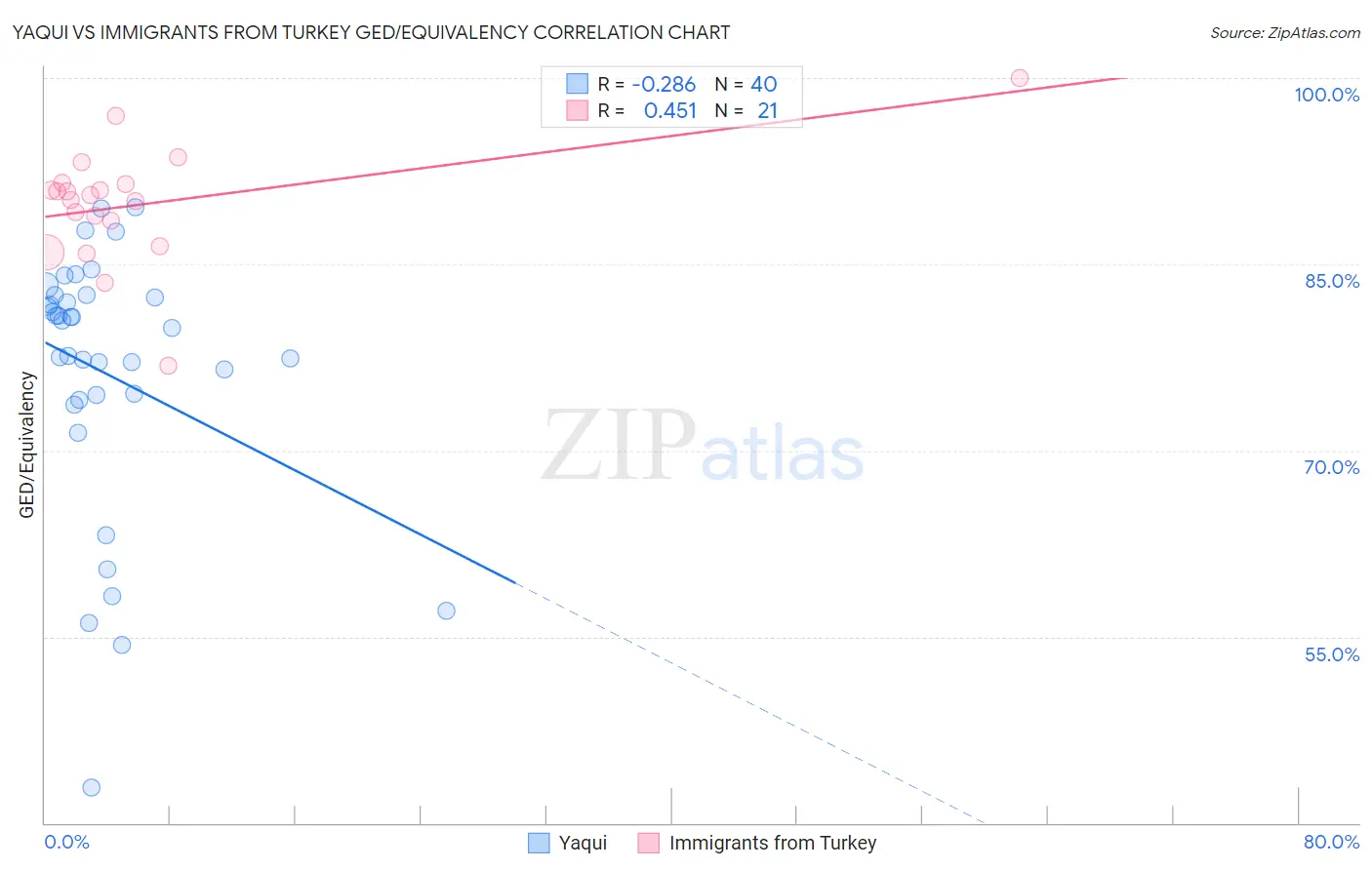 Yaqui vs Immigrants from Turkey GED/Equivalency
