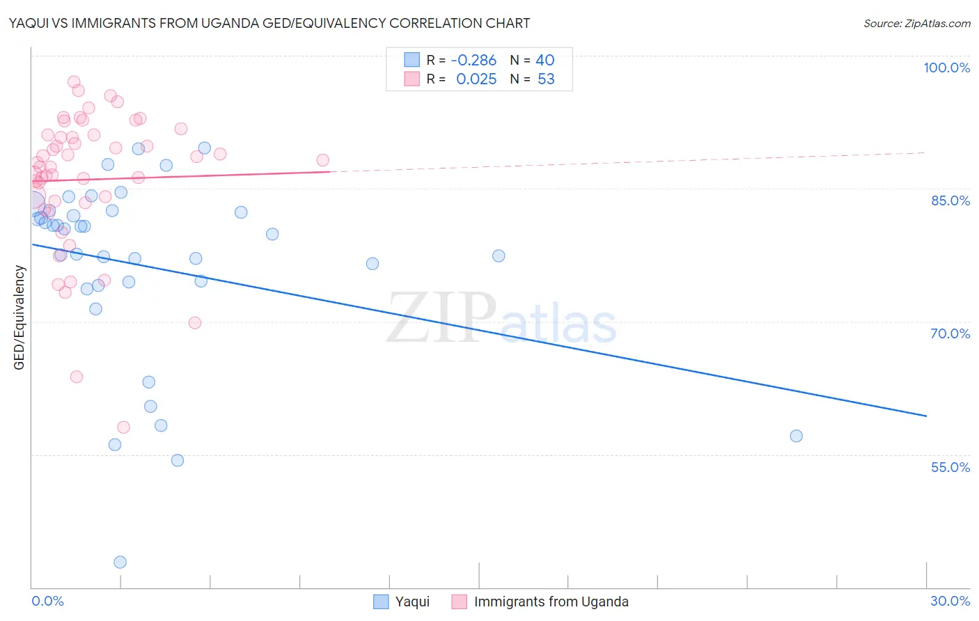 Yaqui vs Immigrants from Uganda GED/Equivalency