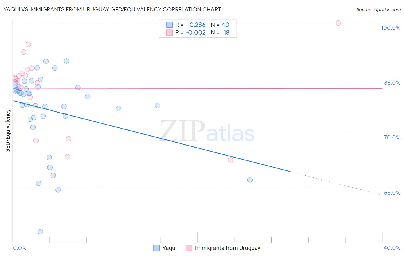 Yaqui vs Immigrants from Uruguay GED/Equivalency