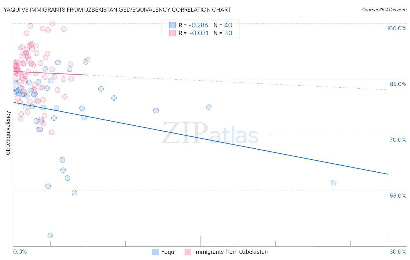 Yaqui vs Immigrants from Uzbekistan GED/Equivalency