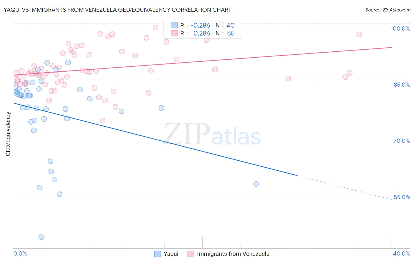 Yaqui vs Immigrants from Venezuela GED/Equivalency