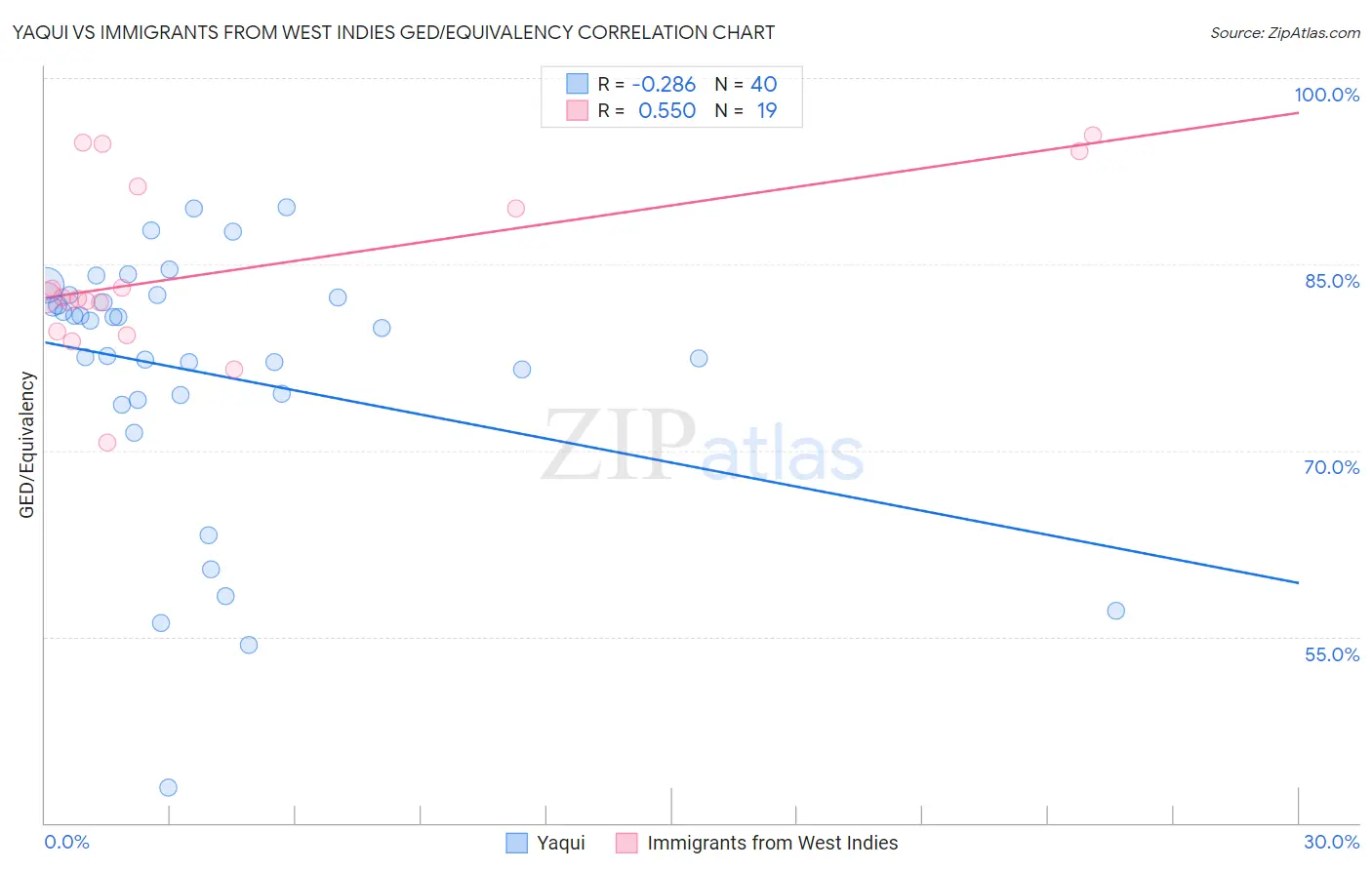 Yaqui vs Immigrants from West Indies GED/Equivalency