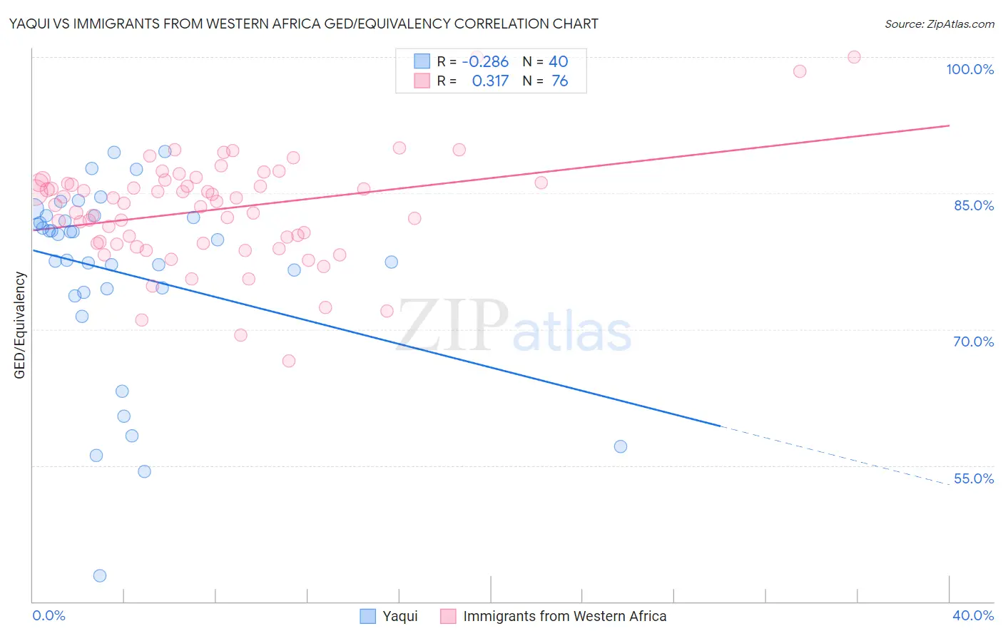 Yaqui vs Immigrants from Western Africa GED/Equivalency