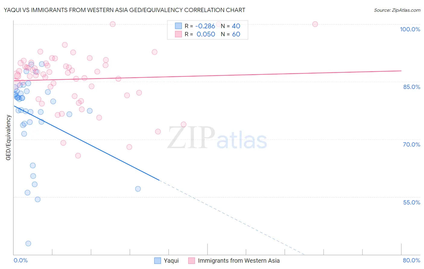Yaqui vs Immigrants from Western Asia GED/Equivalency
