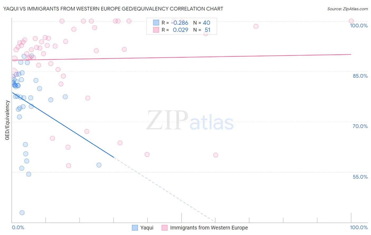 Yaqui vs Immigrants from Western Europe GED/Equivalency