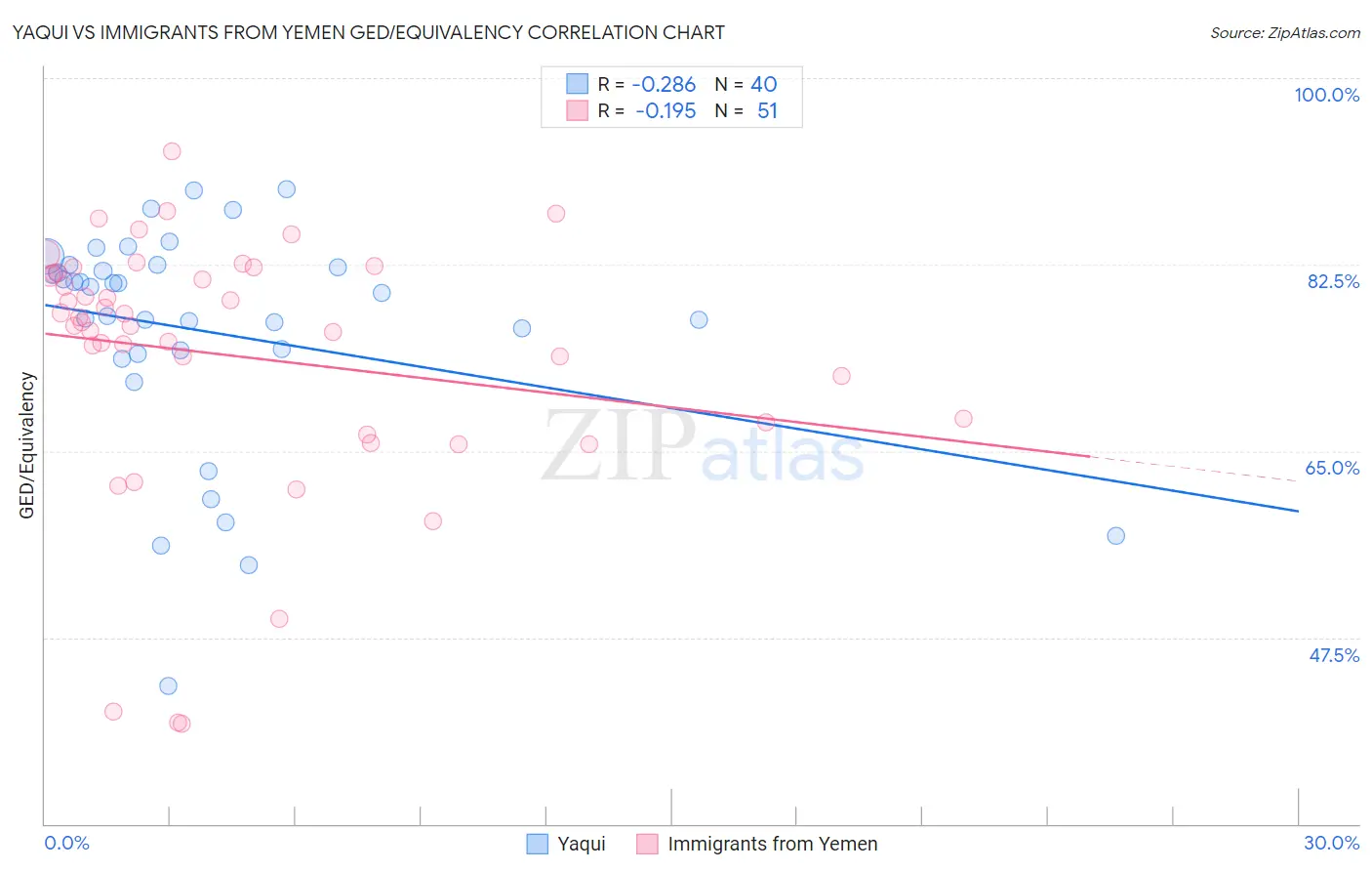 Yaqui vs Immigrants from Yemen GED/Equivalency