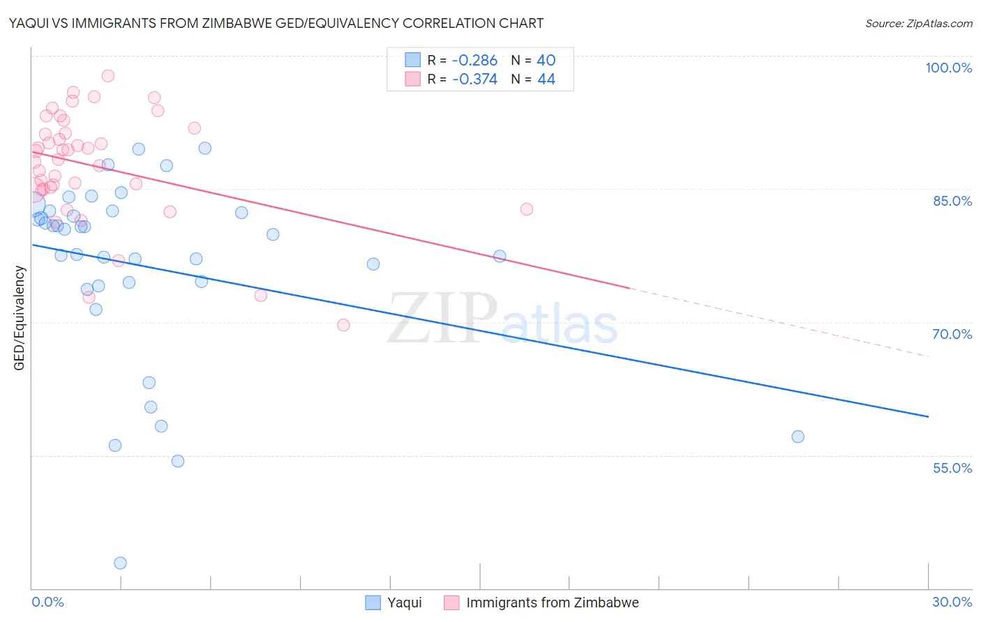 Yaqui vs Immigrants from Zimbabwe GED/Equivalency