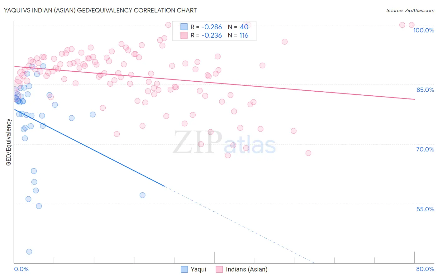 Yaqui vs Indian (Asian) GED/Equivalency