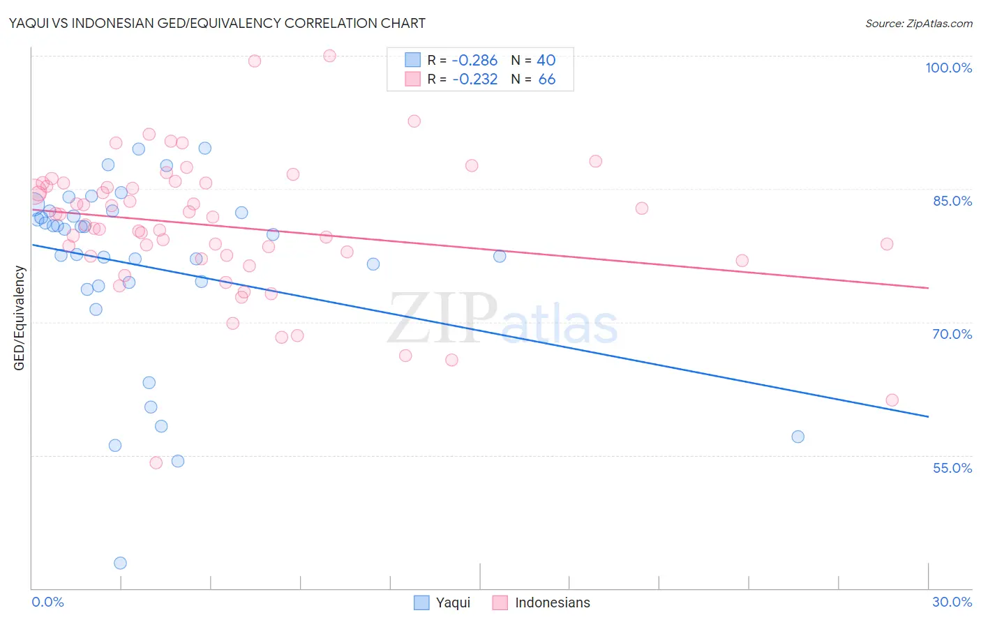 Yaqui vs Indonesian GED/Equivalency