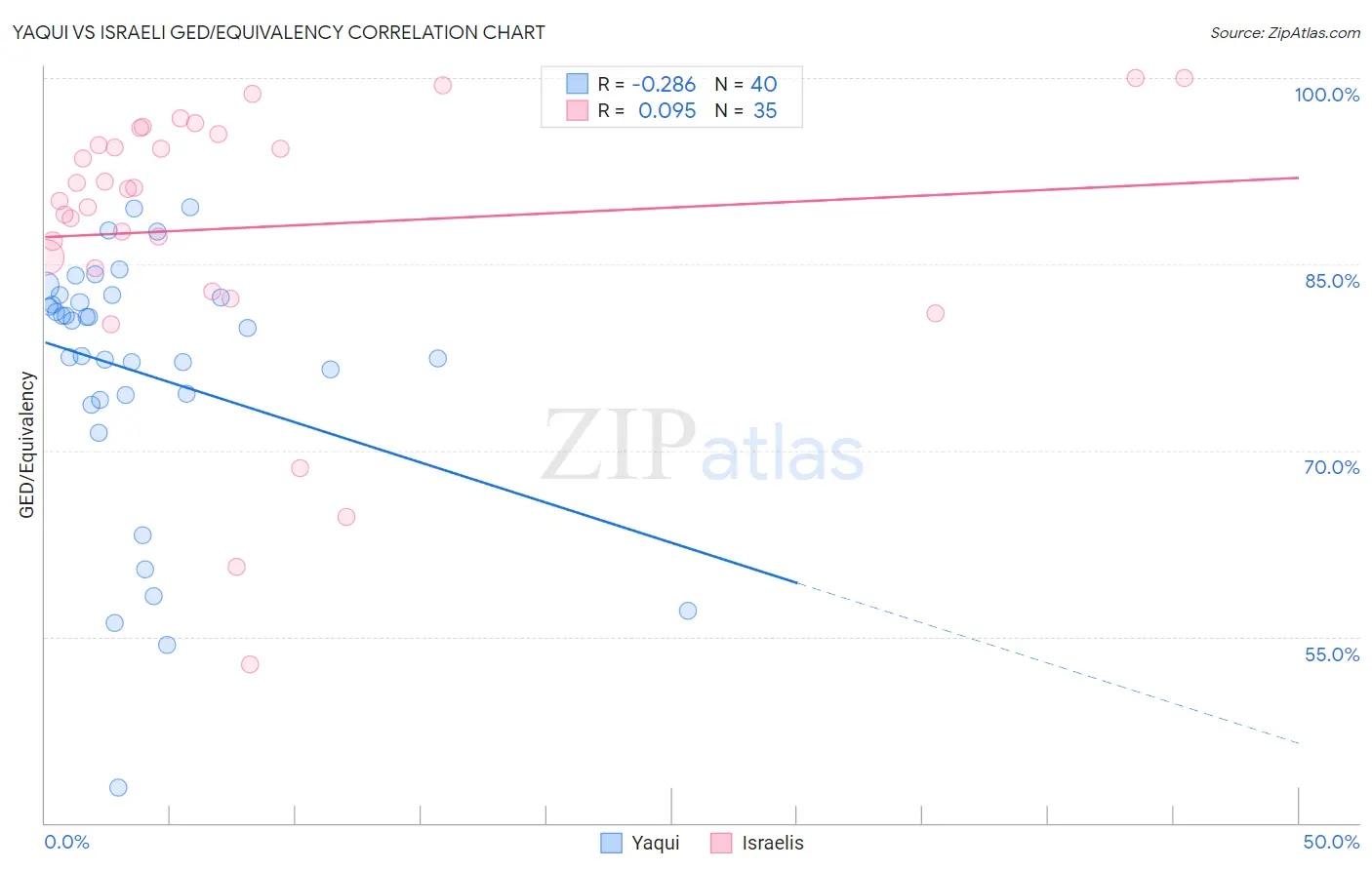 Yaqui vs Israeli GED/Equivalency