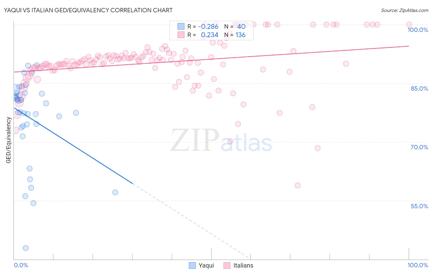 Yaqui vs Italian GED/Equivalency