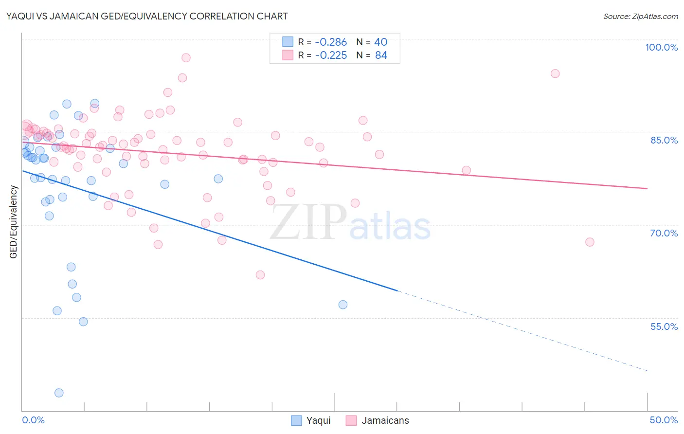 Yaqui vs Jamaican GED/Equivalency
