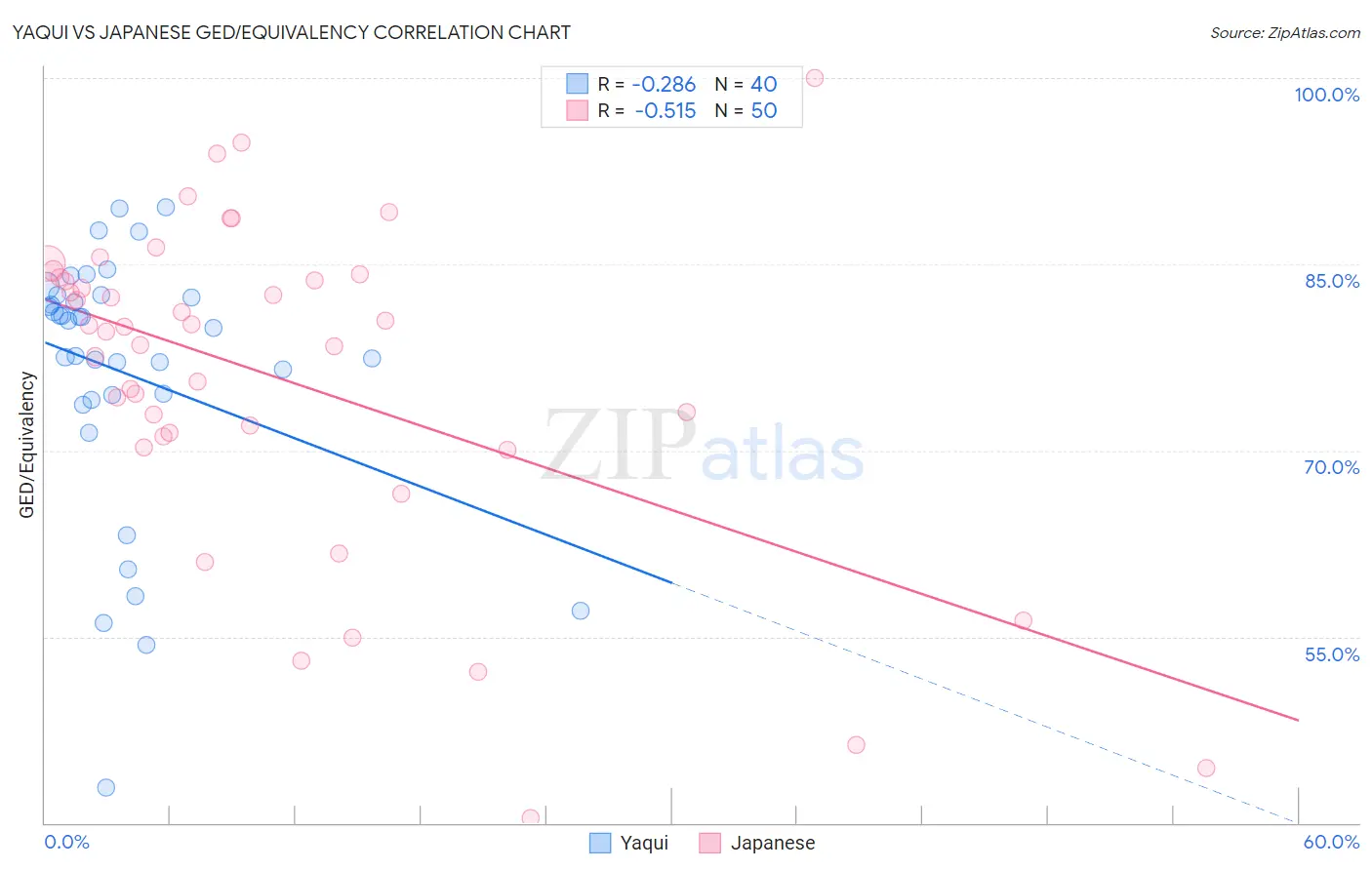 Yaqui vs Japanese GED/Equivalency
