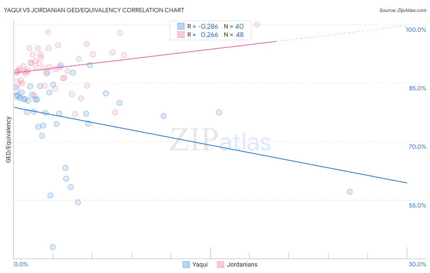 Yaqui vs Jordanian GED/Equivalency