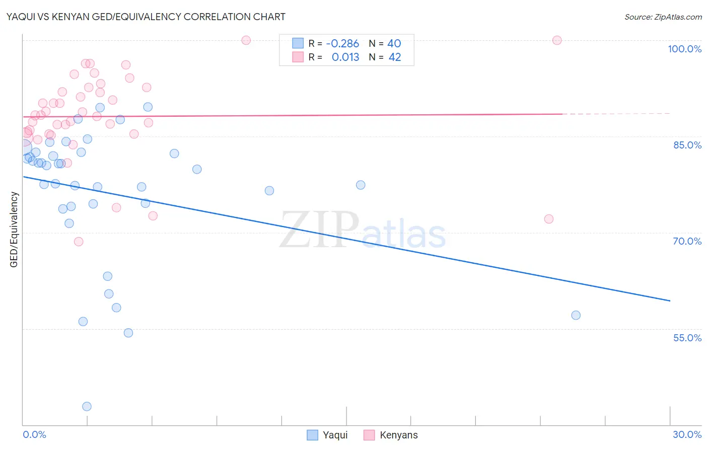 Yaqui vs Kenyan GED/Equivalency