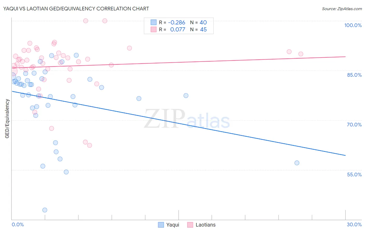 Yaqui vs Laotian GED/Equivalency