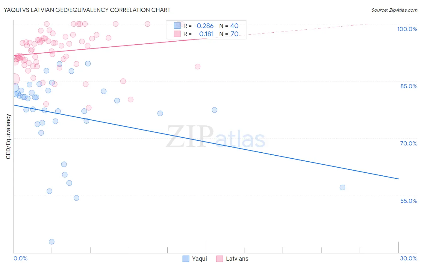 Yaqui vs Latvian GED/Equivalency