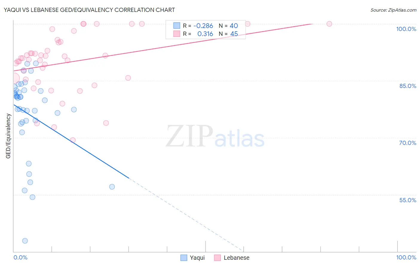 Yaqui vs Lebanese GED/Equivalency