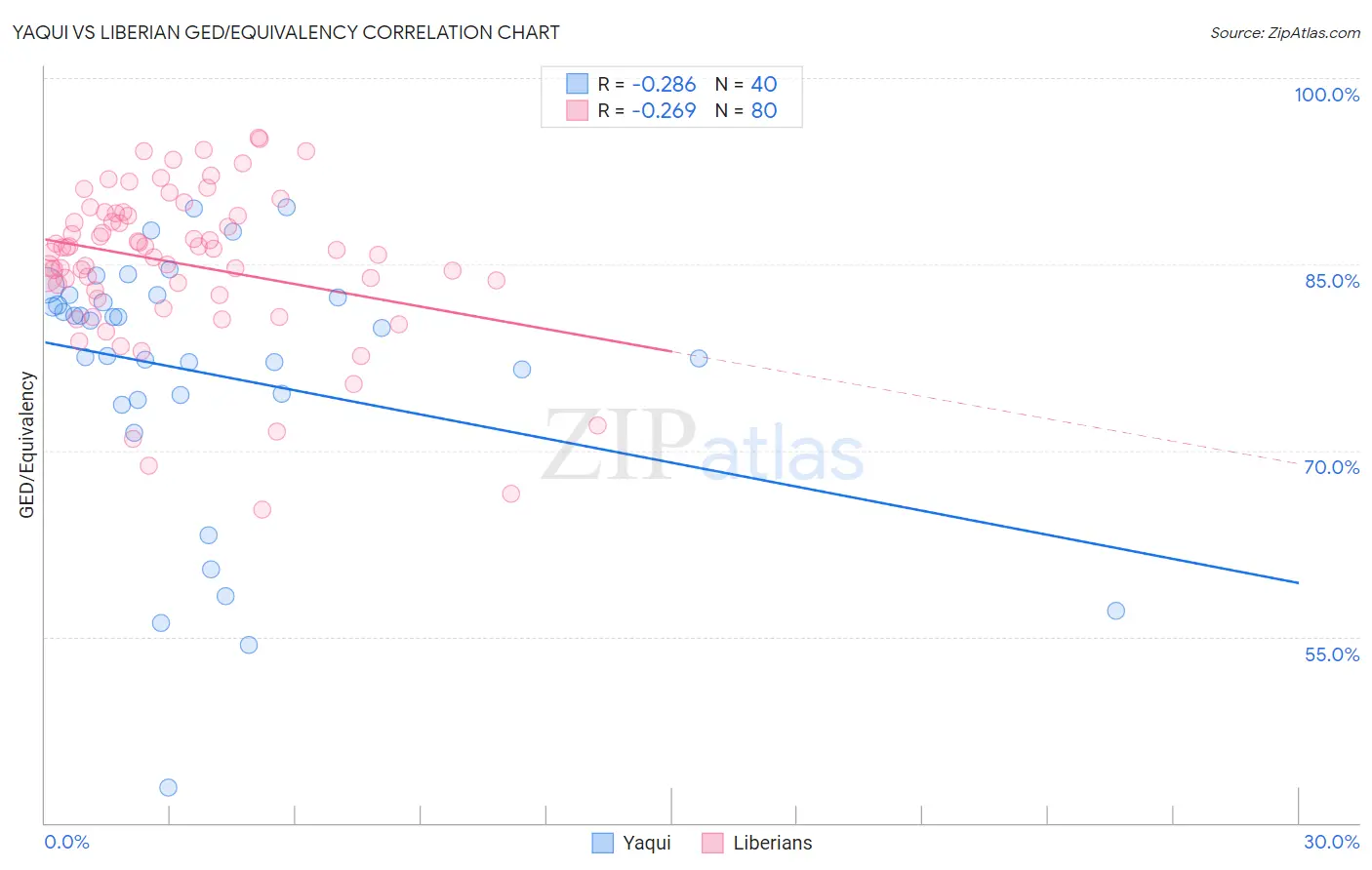 Yaqui vs Liberian GED/Equivalency