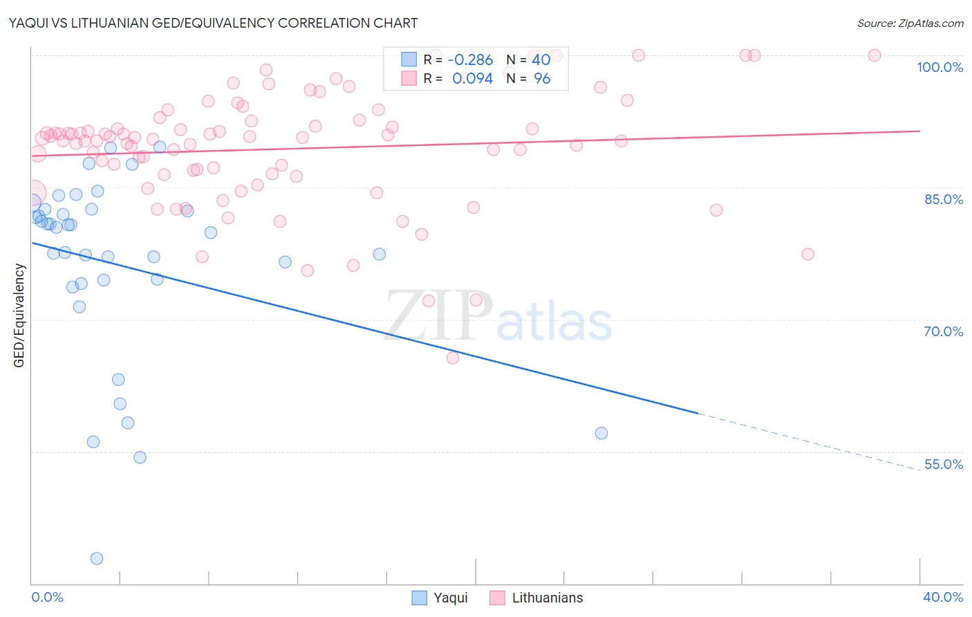 Yaqui vs Lithuanian GED/Equivalency