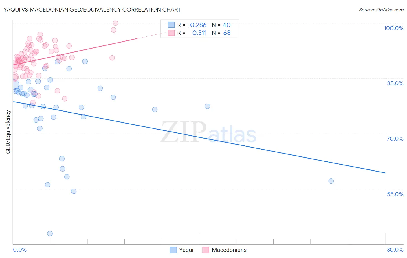 Yaqui vs Macedonian GED/Equivalency