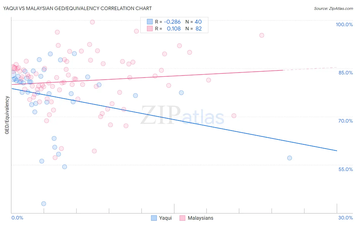 Yaqui vs Malaysian GED/Equivalency