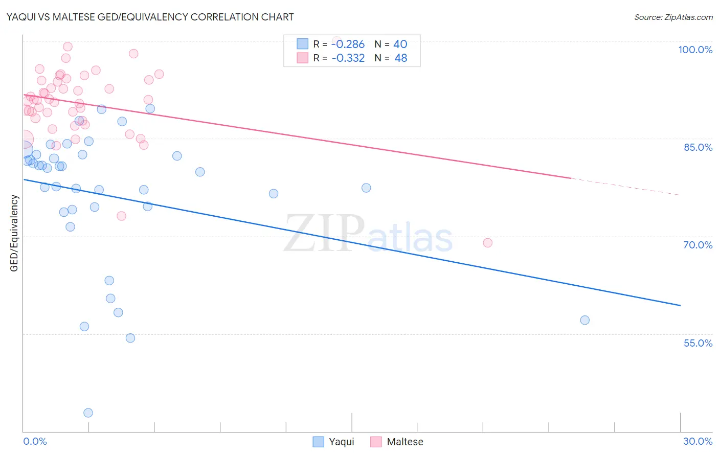 Yaqui vs Maltese GED/Equivalency