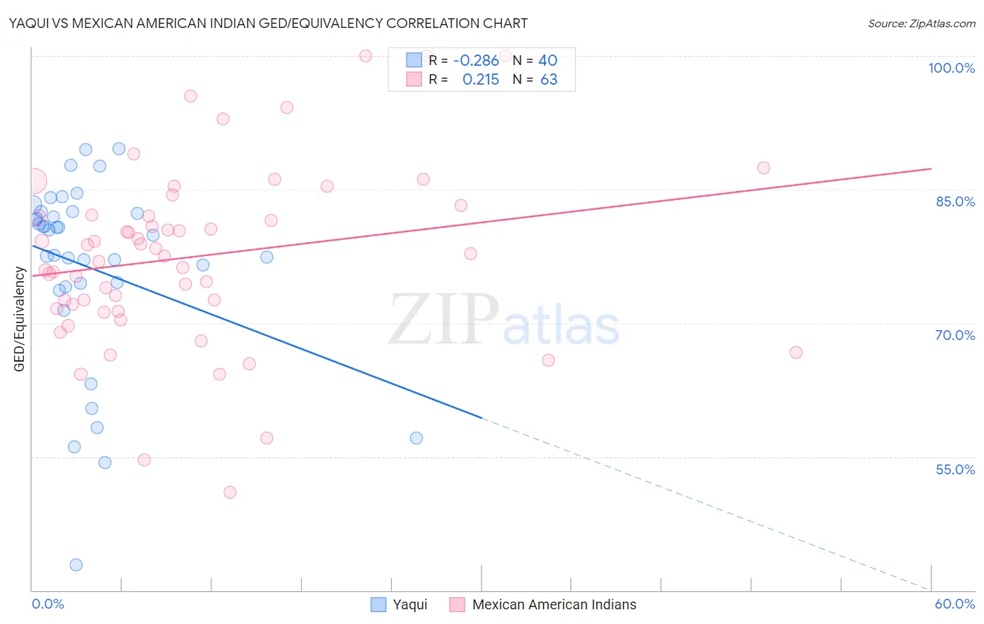 Yaqui vs Mexican American Indian GED/Equivalency