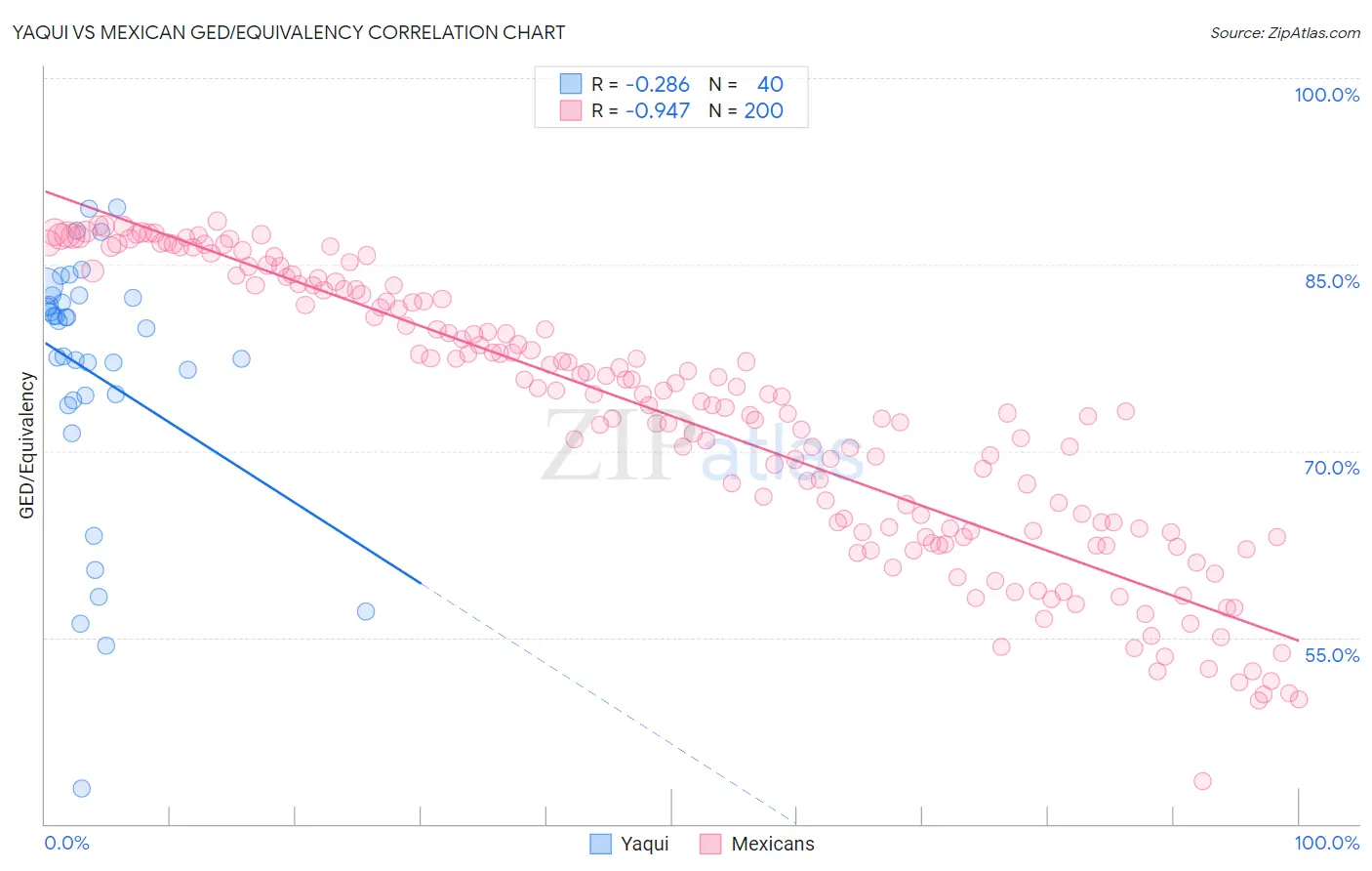 Yaqui vs Mexican GED/Equivalency