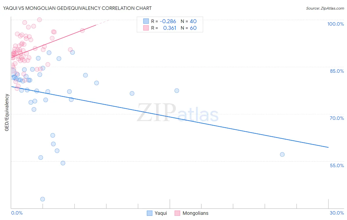 Yaqui vs Mongolian GED/Equivalency