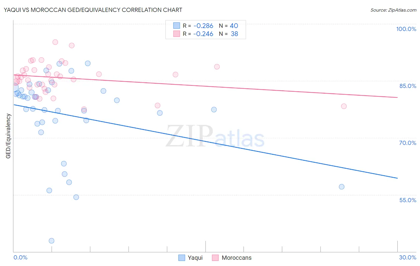 Yaqui vs Moroccan GED/Equivalency