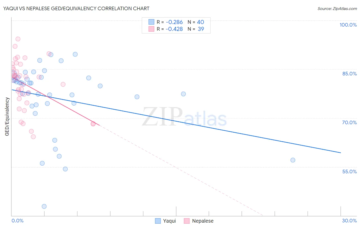 Yaqui vs Nepalese GED/Equivalency