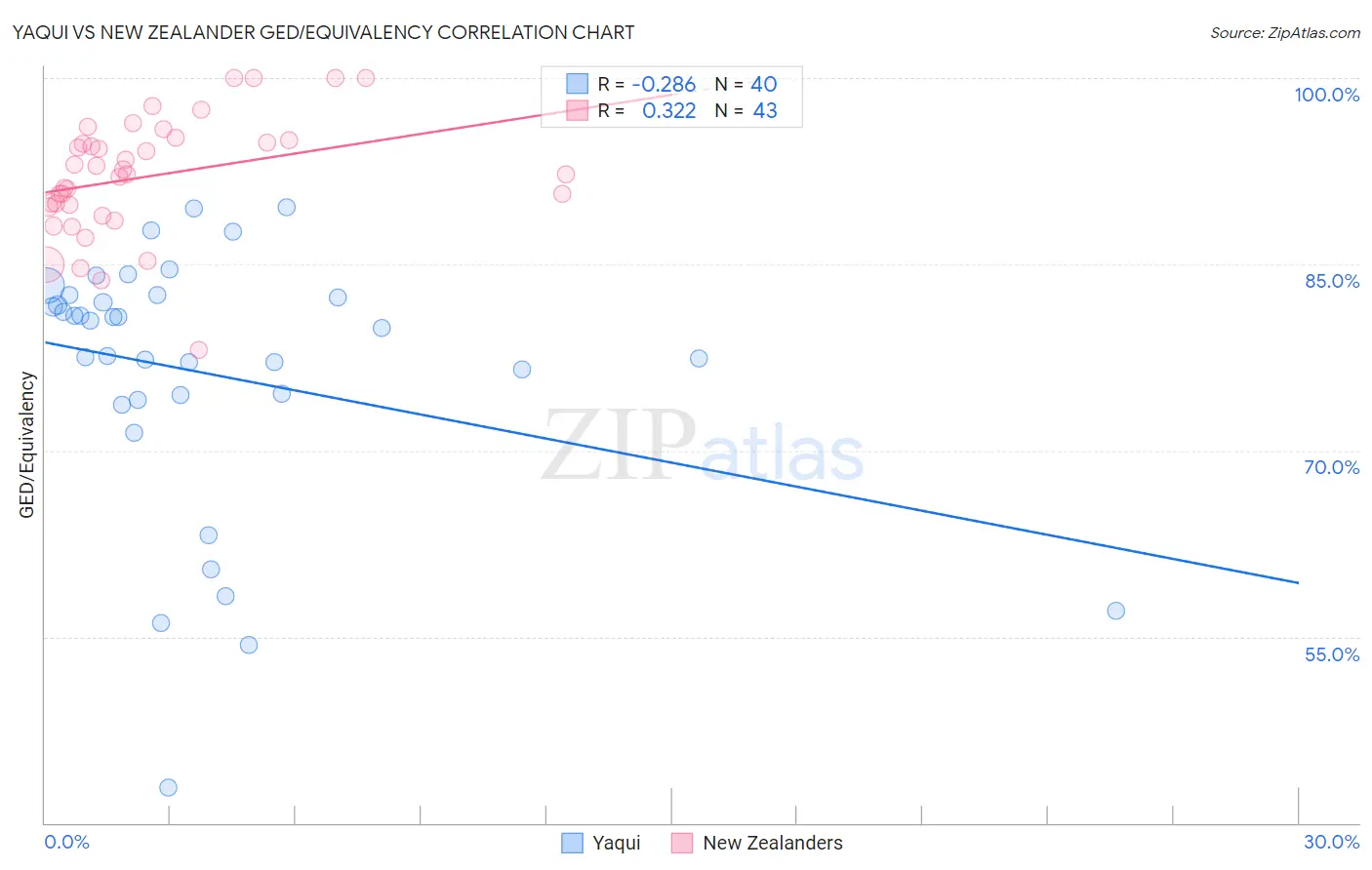 Yaqui vs New Zealander GED/Equivalency