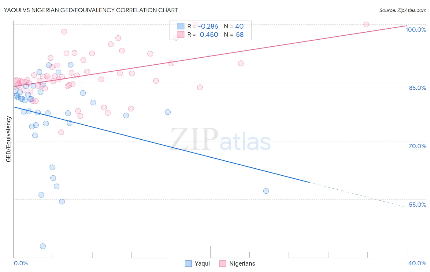 Yaqui vs Nigerian GED/Equivalency
