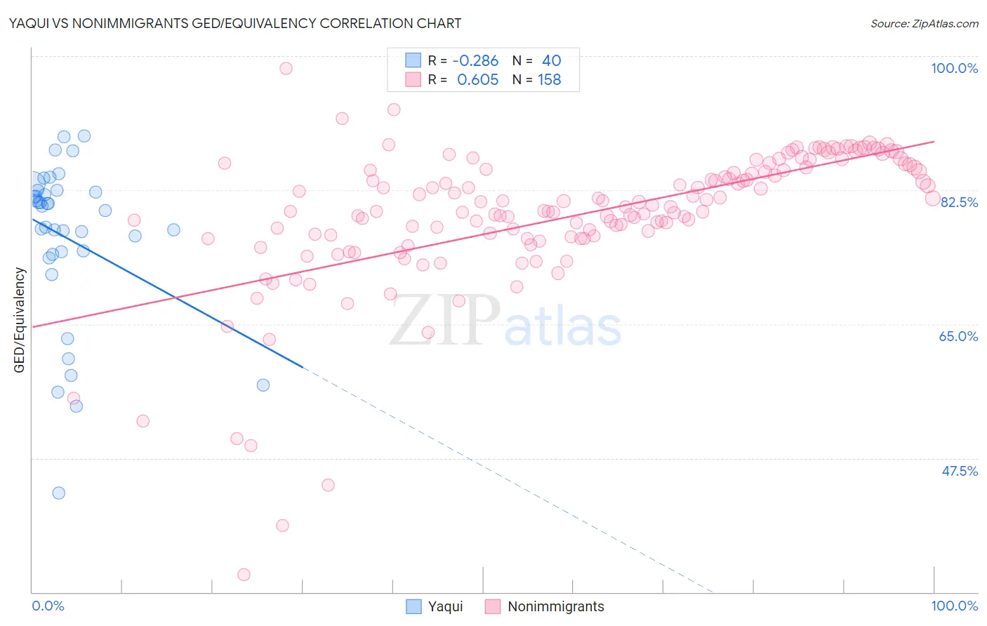 Yaqui vs Nonimmigrants GED/Equivalency