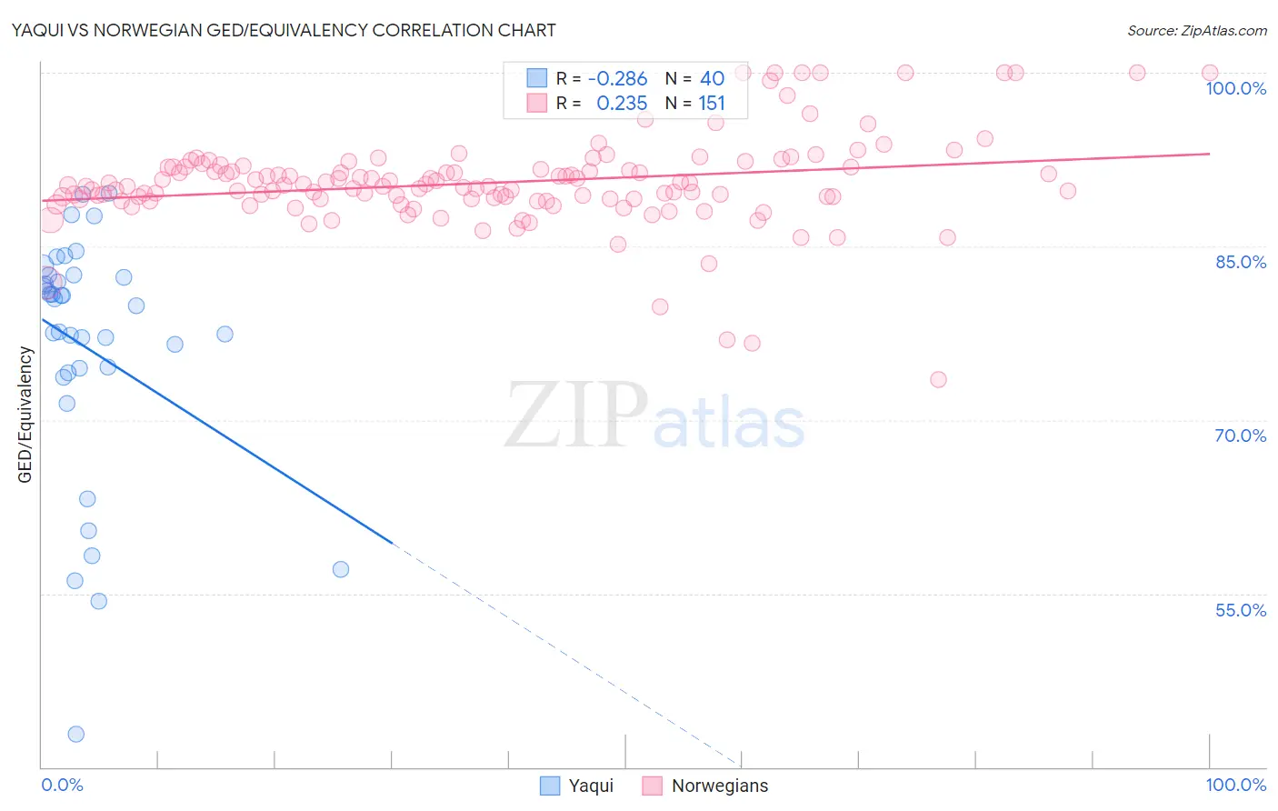 Yaqui vs Norwegian GED/Equivalency