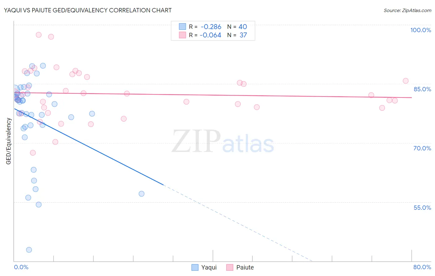 Yaqui vs Paiute GED/Equivalency