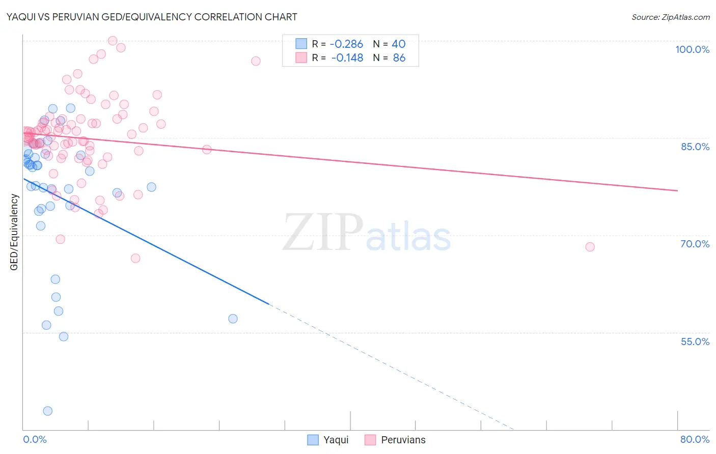 Yaqui vs Peruvian GED/Equivalency