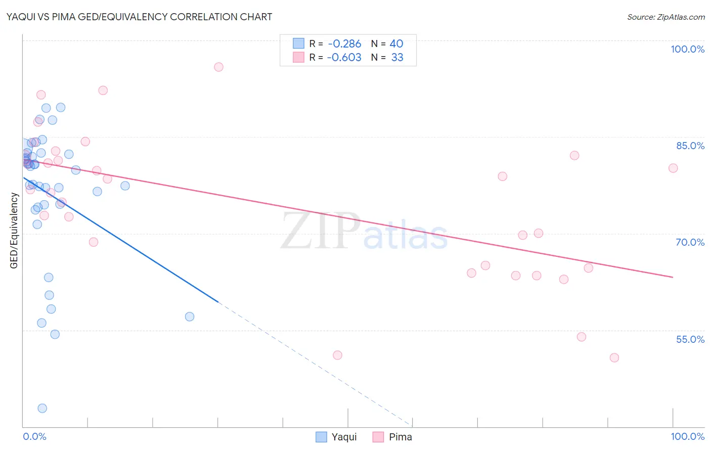 Yaqui vs Pima GED/Equivalency
