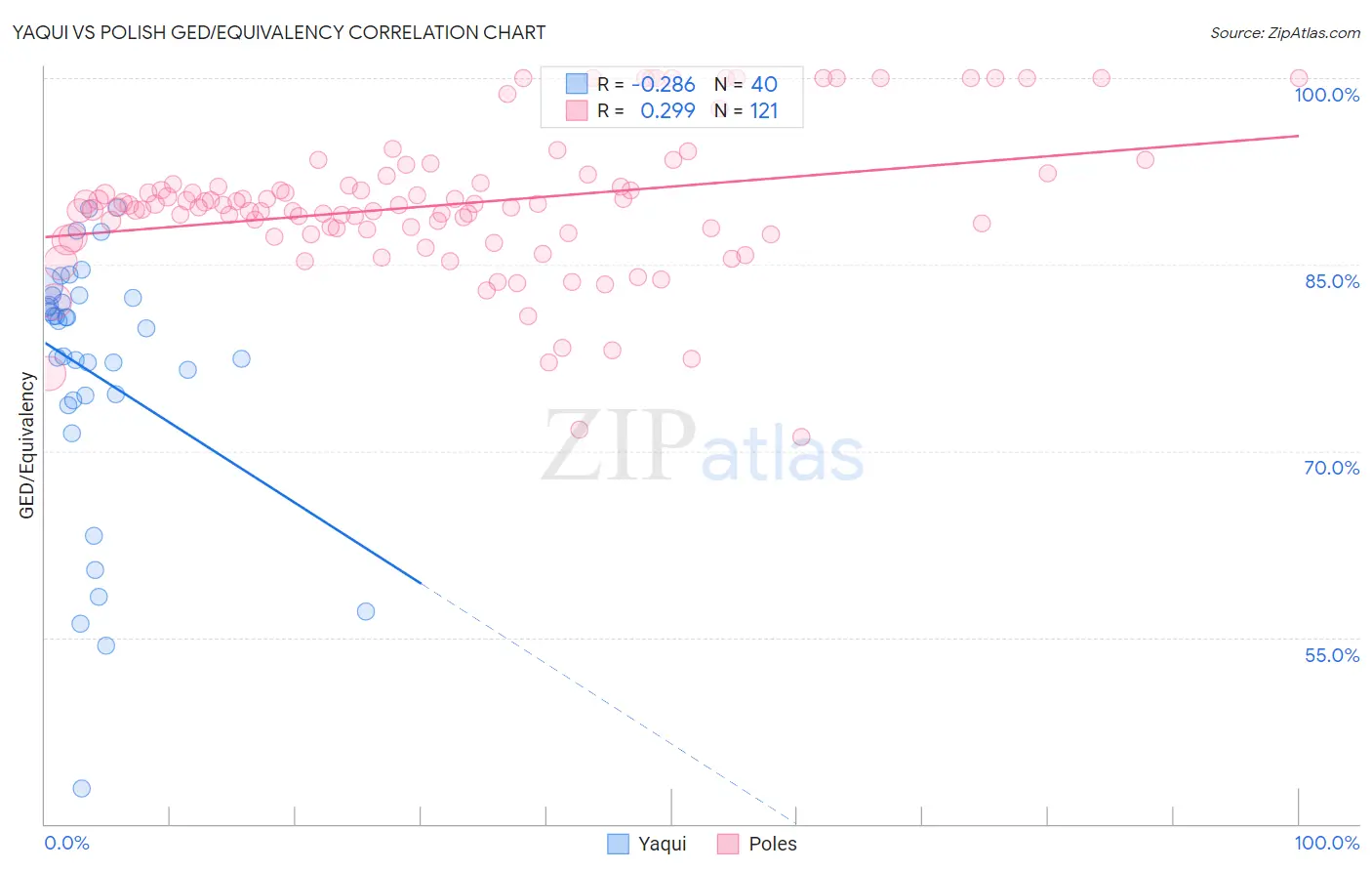 Yaqui vs Polish GED/Equivalency