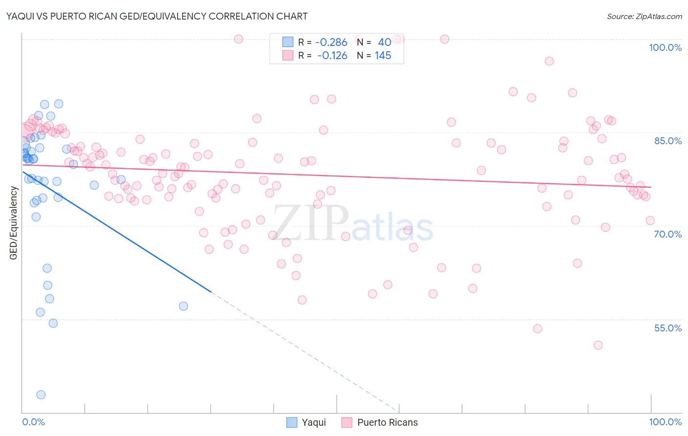 Yaqui vs Puerto Rican GED/Equivalency