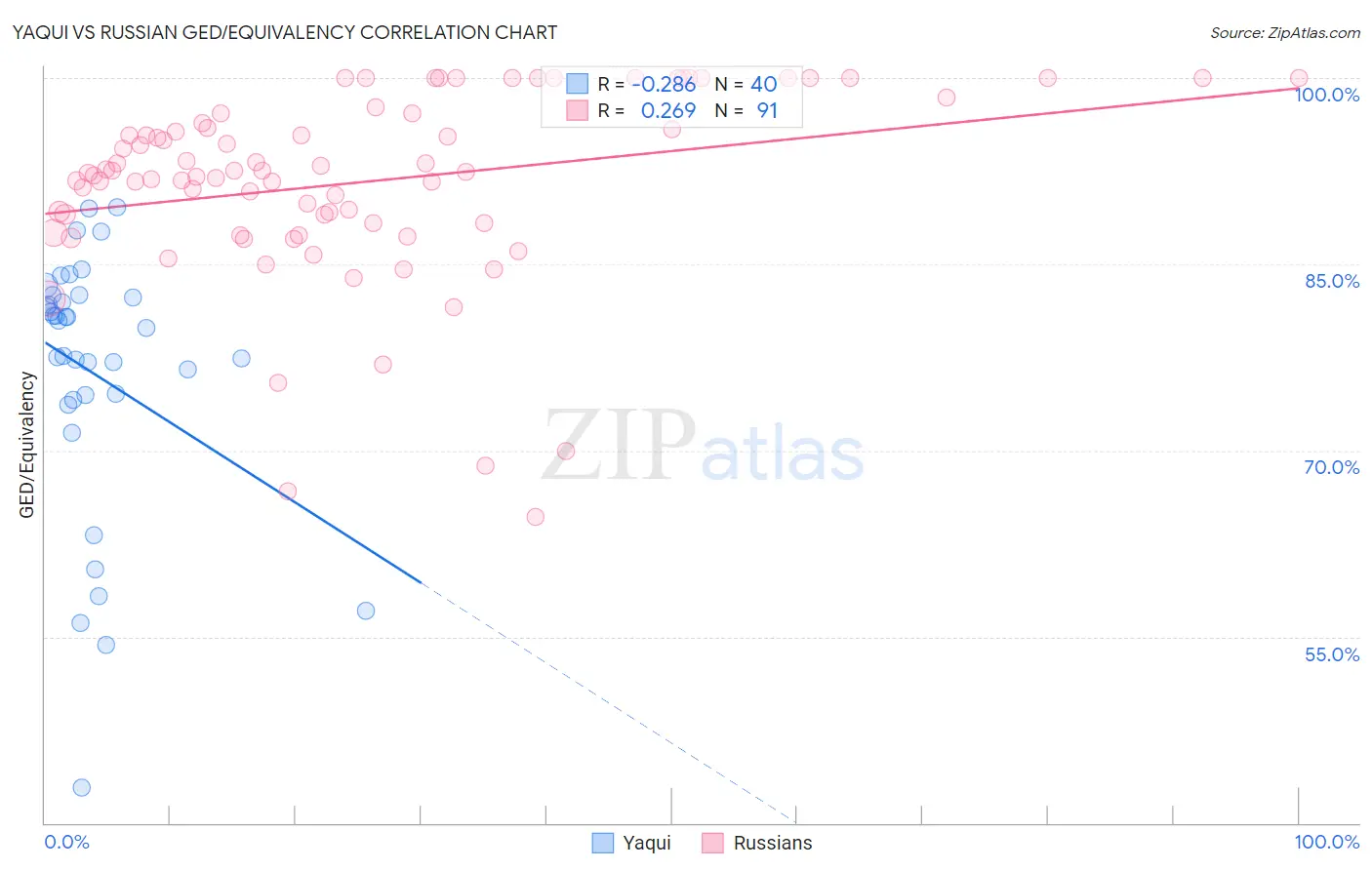 Yaqui vs Russian GED/Equivalency