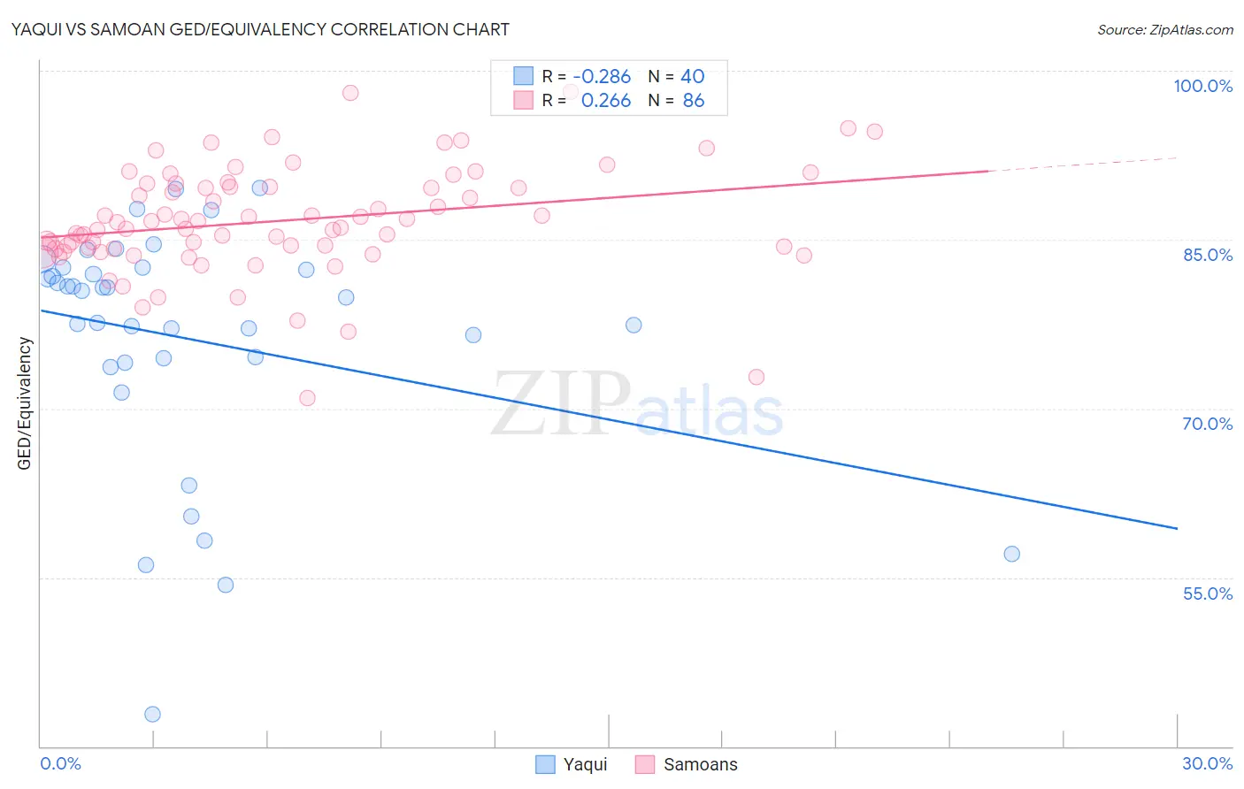 Yaqui vs Samoan GED/Equivalency