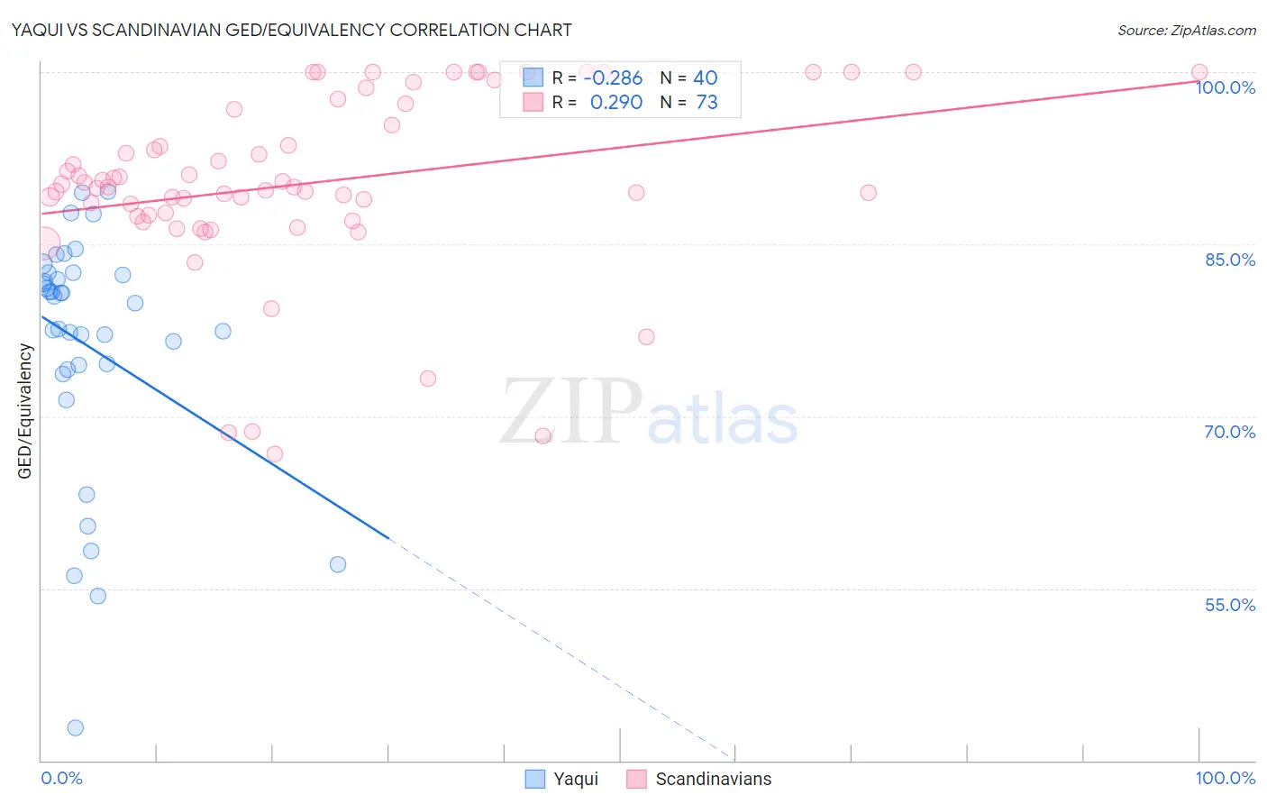 Yaqui vs Scandinavian GED/Equivalency