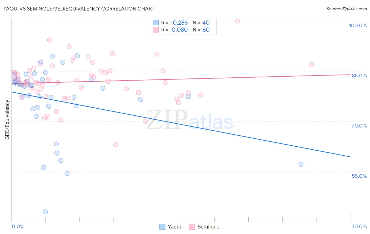 Yaqui vs Seminole GED/Equivalency