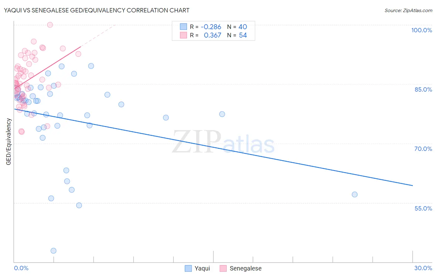 Yaqui vs Senegalese GED/Equivalency