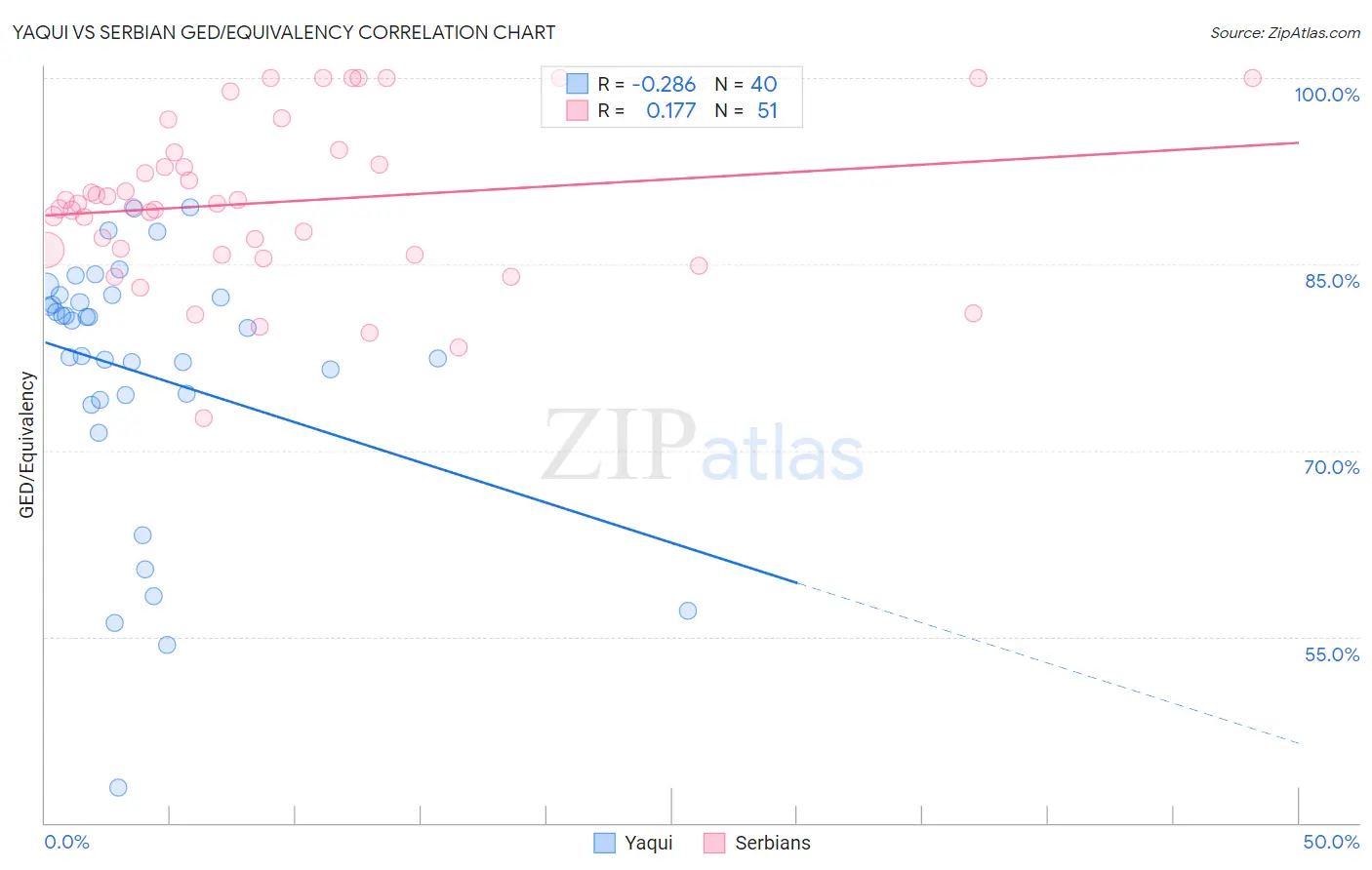 Yaqui vs Serbian GED/Equivalency