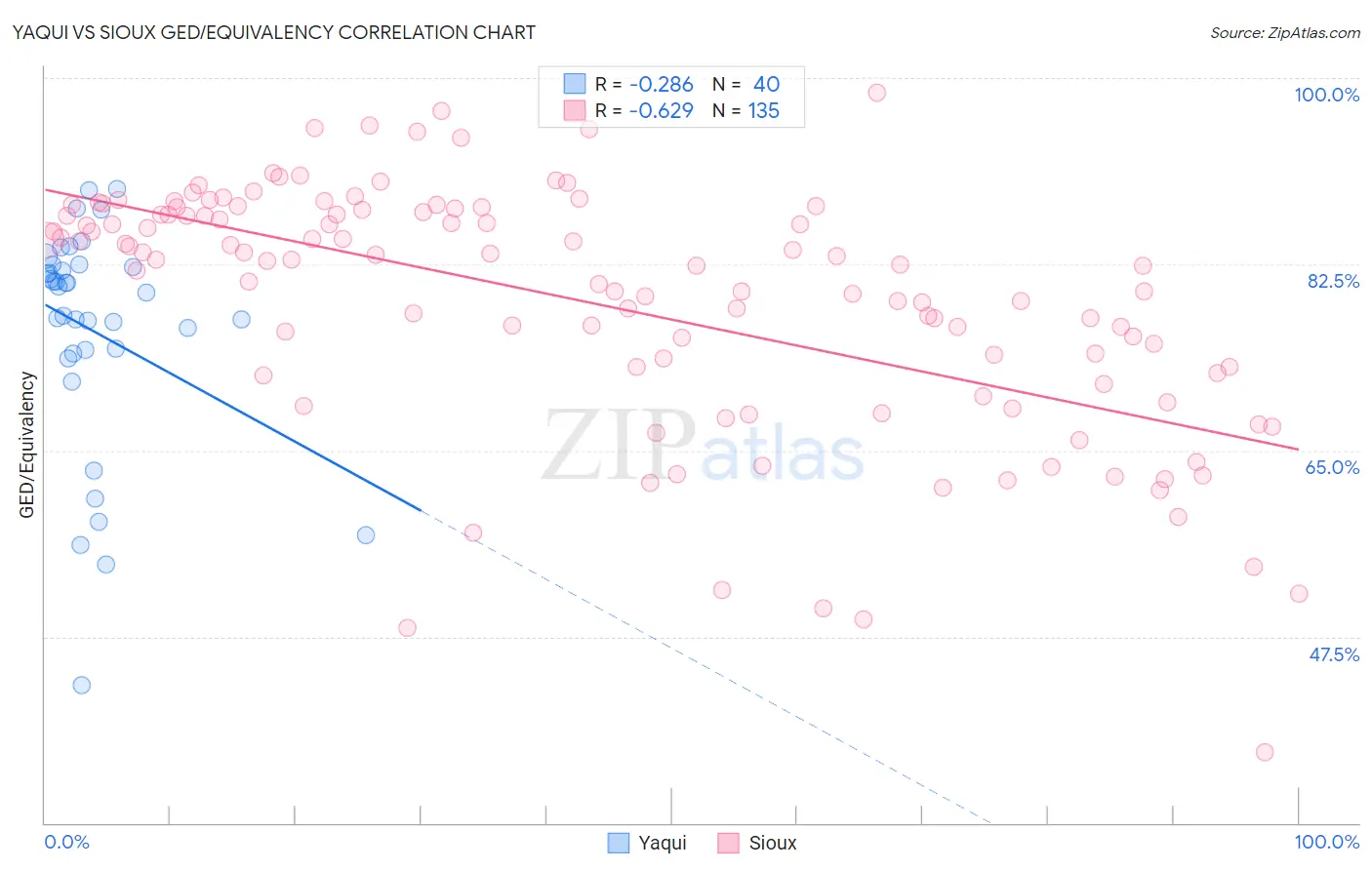 Yaqui vs Sioux GED/Equivalency